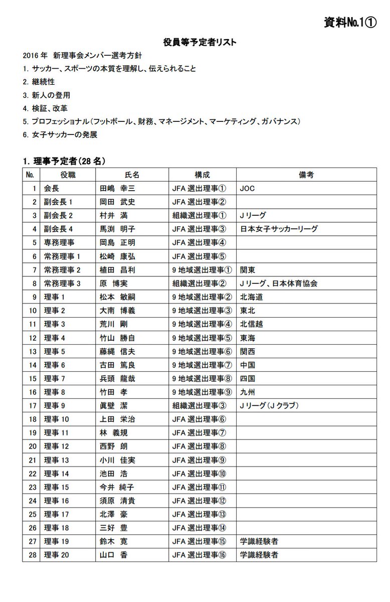 Gyo Su Twitter 日本サッカー協会田嶋幸三新会長による新体制 日本サッカー協会の理事に暁星高校サッカー部監督の林義規氏 幹事に暁星 高校ob 東大 Lb Brb監督 の福田雅さん T Co 240hjrawyc