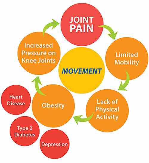 MOVUSBraces's tweet photo. Being 10 lbs. overweight increases forces on the knee by 30 + lbs.  ONLY WAY TO LOSE IS TO MOVE #mondaymotivation https://t.co/HwVQ9V34CC