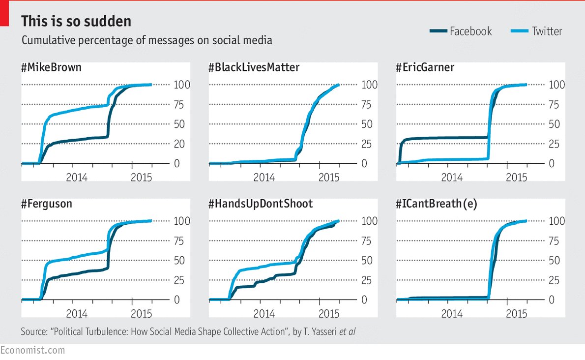 TheEconomist's tweet photo. Social media, like other forms of technology, will cut both ways in politics https://t.co/xV3nrayCax https://t.co/StEjLXyDfb