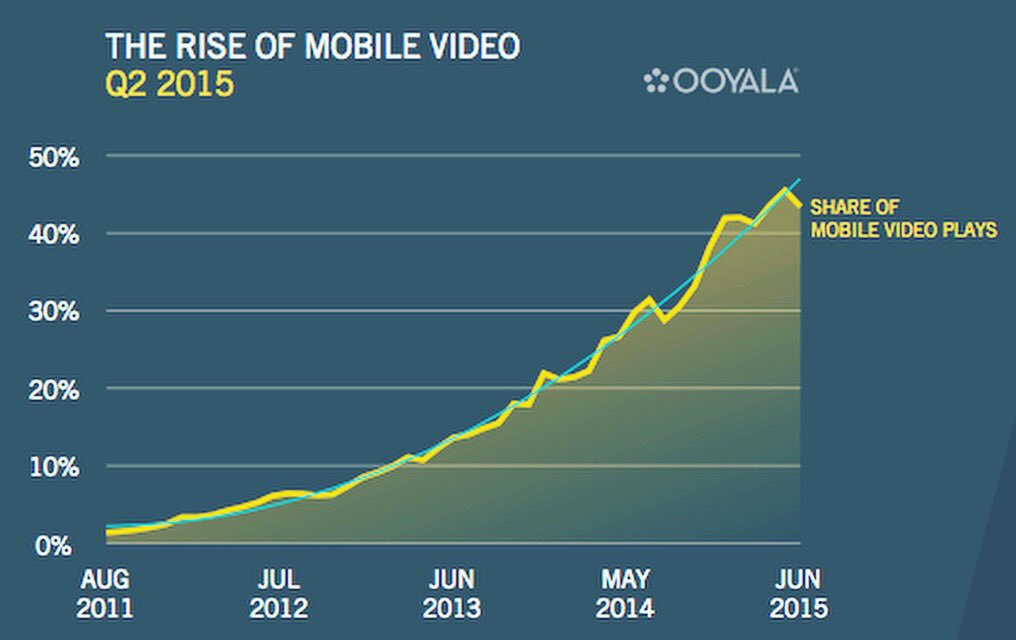 ScintillateMG's tweet photo. The use of mobile video is on the rise are u taking advantage of it? #smallbusiness #entrepreneur #mondaymotivation https://t.co/y6dy9sJBLp