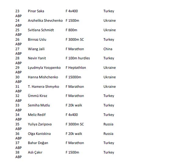 marders's tweet image. Ridiculous! RT @OlympicStatman: As promised, the list of athletes DQ from London 2012 for doping.
38 names - 2 parts