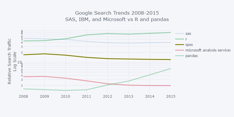 #DataScience Trends — SAS, IBM, Microsoft vs R, Pandas: blog.dominodatalab.com/open-source-wi… by @dominodata 
CC: @morebento