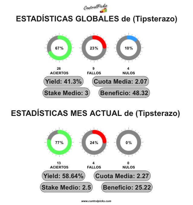 Tipsterazo's tweet image. Mas ganas que nunca de comenzar el nuevo mes en el Premium tras estos dos meses buenísimos💥