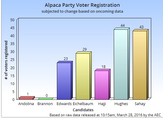 chengforchange's tweet photo. Alpaca Party registered voters. This is not the final poll. Updates will follow once registration closes. https://t.co/Q4r7ks6qF3