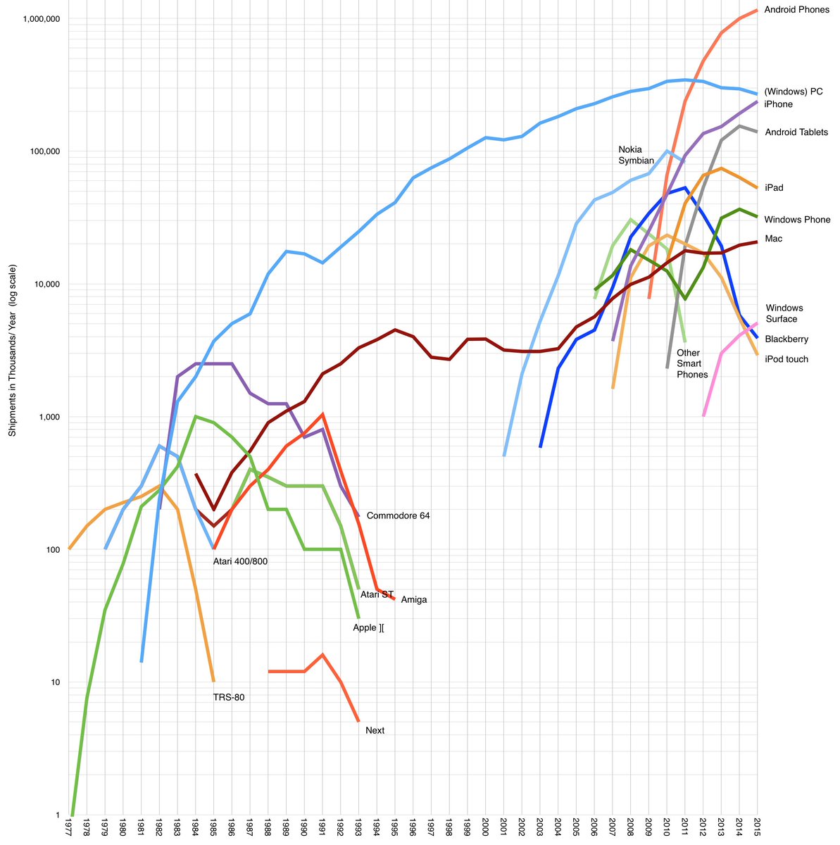 A history of computer platforms in yearly hardware shipments.