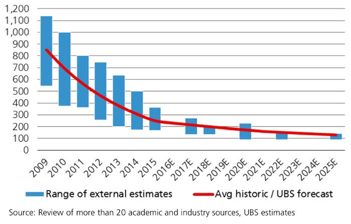 Battery cost to decline 36% by 2021 on existing chemistry (€/kWh) #EnergyDensity #ManufacturingScale #LearningCurve