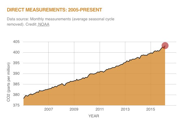 NASAClimate's tweet photo. February numbers are in: Global avg atmospheric CO2 concentration was ~403 ppm. https://t.co/Q7xdVFTBf5 #climate https://t.co/d6oXHhd4Cp
