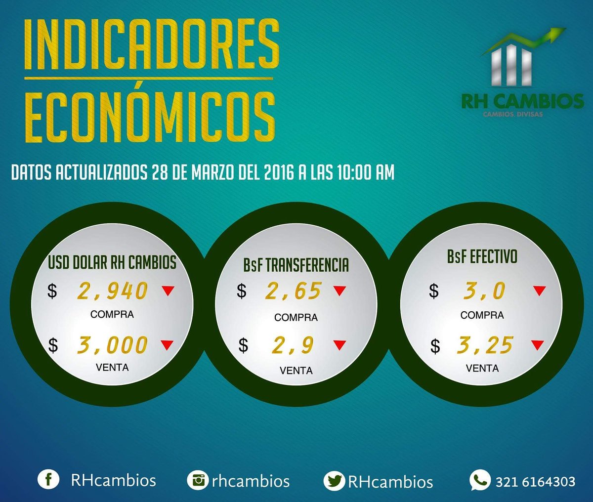 RHcambios's tweet photo. USD Compra  $2,940 Venta$3,000  Bs F. Efectivo Compra  $3,0 Venta  $3,25 Transferencia Bs F. Compra $2,65 Venta $2,9 https://t.co/emqE9F0SZV
