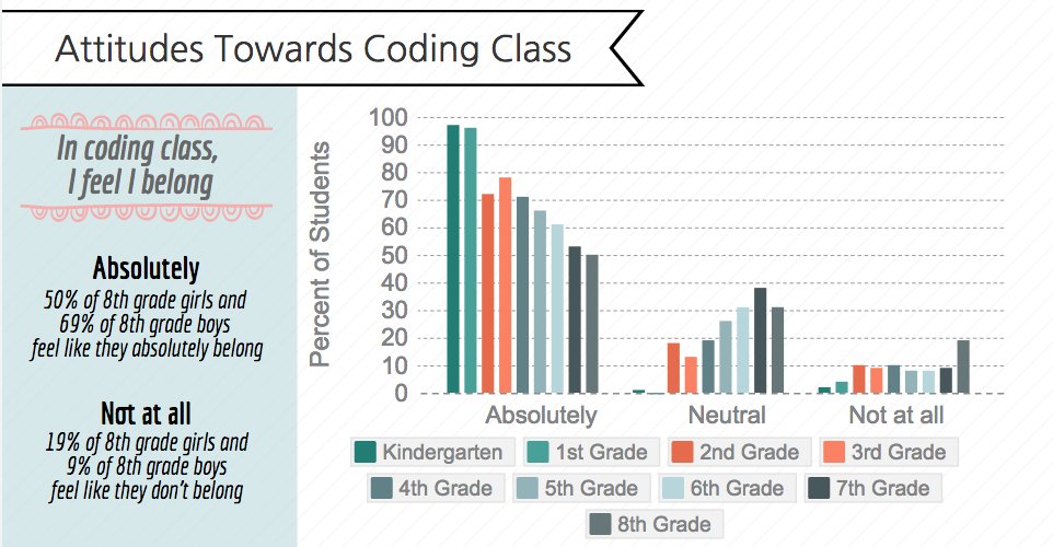 thecodingspace's tweet photo. Girls should always should feel they belong in coding class! We could not agree more @wgrantsmith https://t.co/r1l5nOTSwh