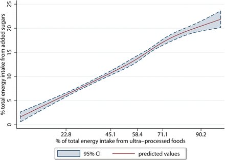 Vilavaite's tweet photo. Ultra-processed foods contribute almost 60% of calories and 90% of added sugars consumed in USA #diet @BMJ_Open https://t.co/r2YQVQLPaG