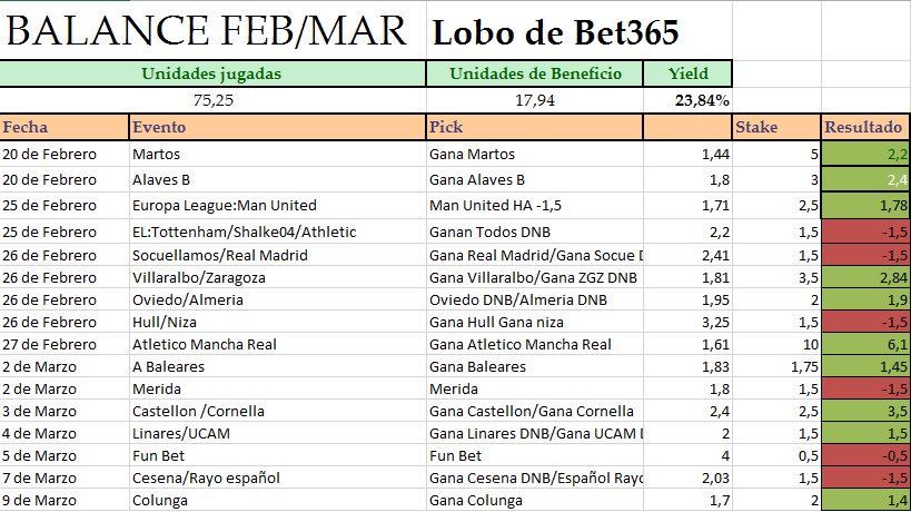 LoboDeBet365's tweet photo. Cerramos STATS de los meses de Febrero/Marzo con unos numeros de ENSUEÑO
+17,94 unidades✅
🚨23,84% de YIELD
📢Mucho 💶💶 https://t.co/Hdu7vjQYGK
