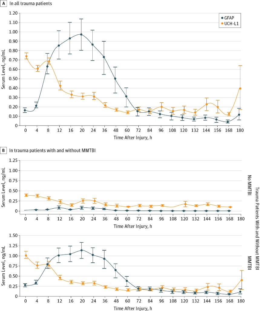 In The News: Serum Markers for Traumatic Brain Injury ja.ma/1UxENfh #TBI