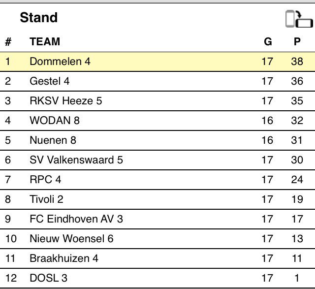 dommelen_4's tweet photo. Een pijnlijke nederlaag vandaag tegen een directe concurrent; https://t.co/PC562ithvB