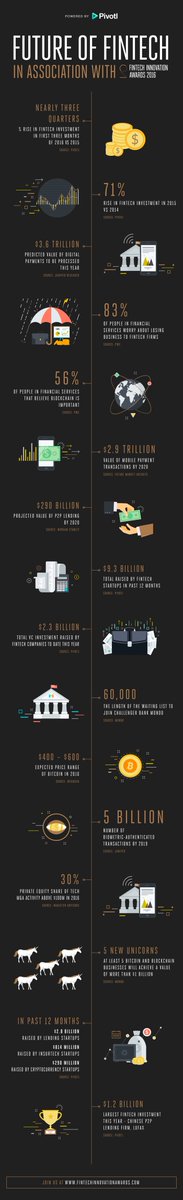 Feliciatedx's tweet image. Infographic: What does the Future of Fintech hold? - bobsguide.com bobsguide.com/guide/news/201… #bobsguide