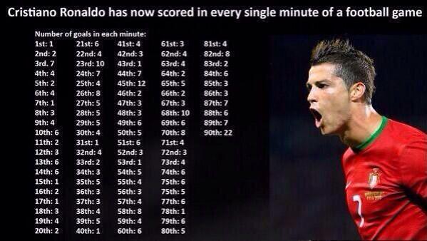TheClubPark's tweet photo. Cristiano and Zlatan are the only players to have scored in every single minute of a game https://t.co/dNASlhutQc