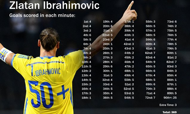 TheClubPark's tweet photo. Cristiano and Zlatan are the only players to have scored in every single minute of a game https://t.co/dNASlhutQc