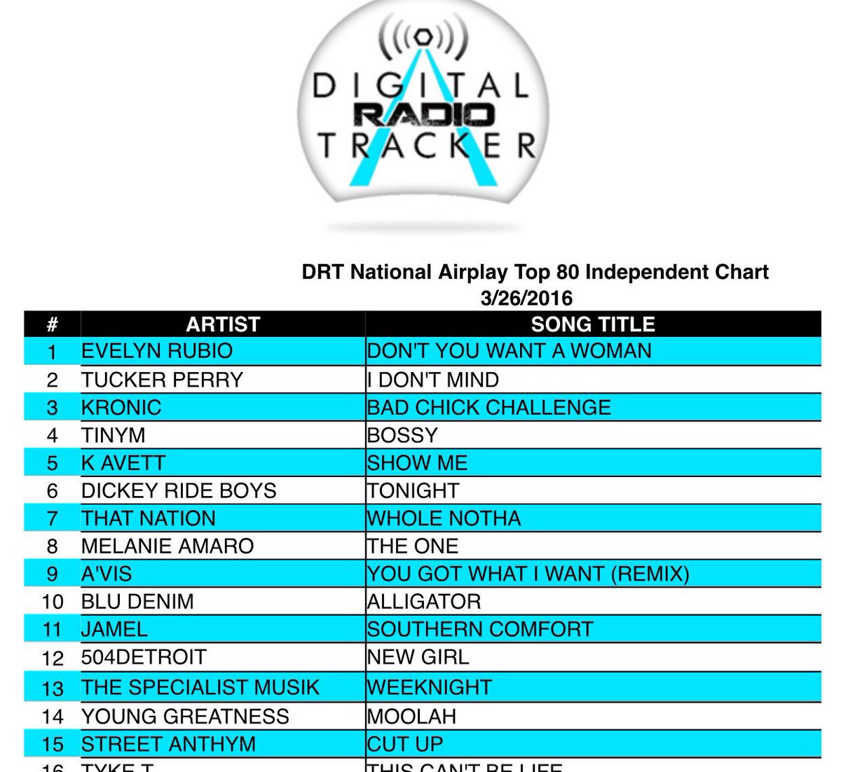 StreetAnthym's tweet image. #1️⃣5️⃣ 

Y'all did this. Thank you 🙏🏾.  

It's #TheNationalCutUp.