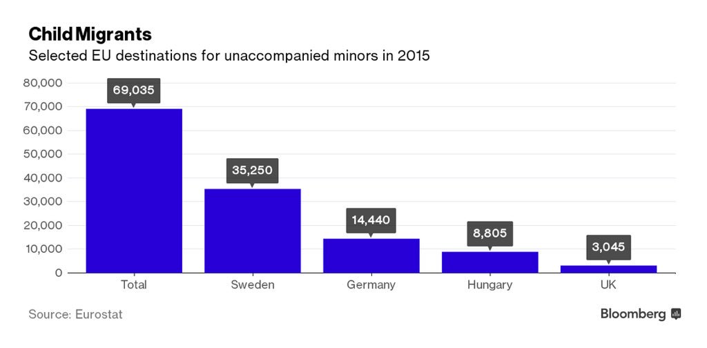 Sweden: took in more than half of EU-destined unaccompanied child migrants in 2015