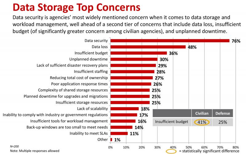 AKRobbins2010's tweet photo. .@BrocadeFed’s survey finds gov agencies fear #data loss from #IPstorage networks https://t.co/EFQR71S8cr @FedScoop https://t.co/hB1ittimab