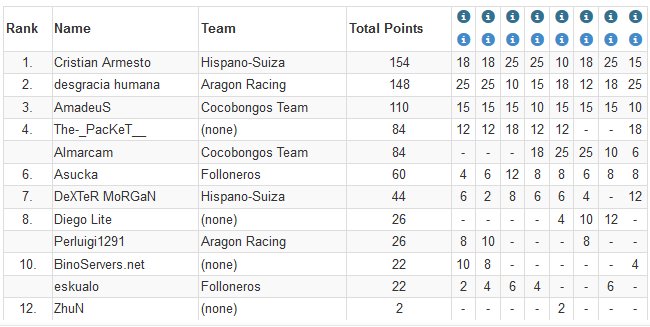 Así acaba el mundial de #FormulaRenault de <a href="/C_Cassual/">Comunidad Cassual</a> en <a href="/AC_assettocorsa/">Assetto Corsa</a>.
Enhorabuena al Campeon <a href="/Guerrero0099/">Guerrero99</a>