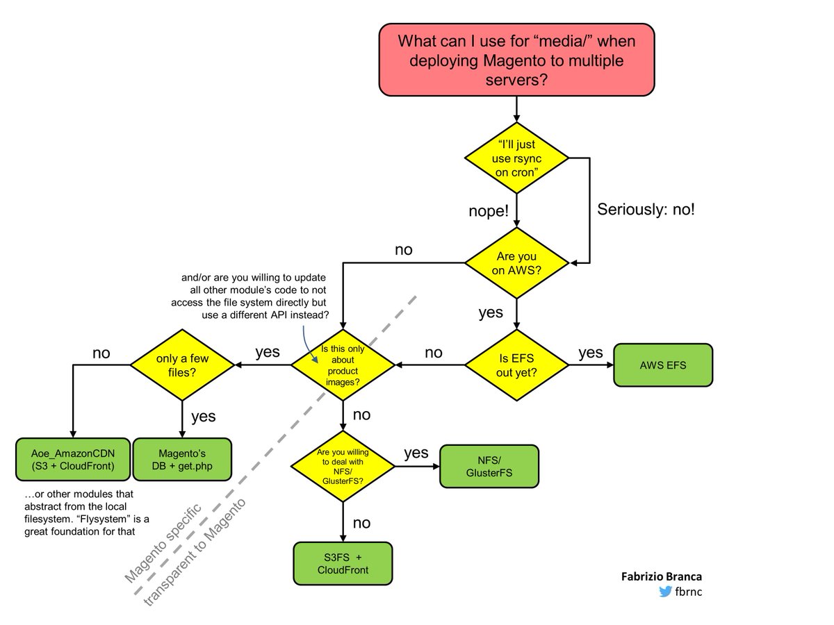 fbrnc's tweet image. How to handle Magento&apos;s media directory when deploying to multiple servers:
