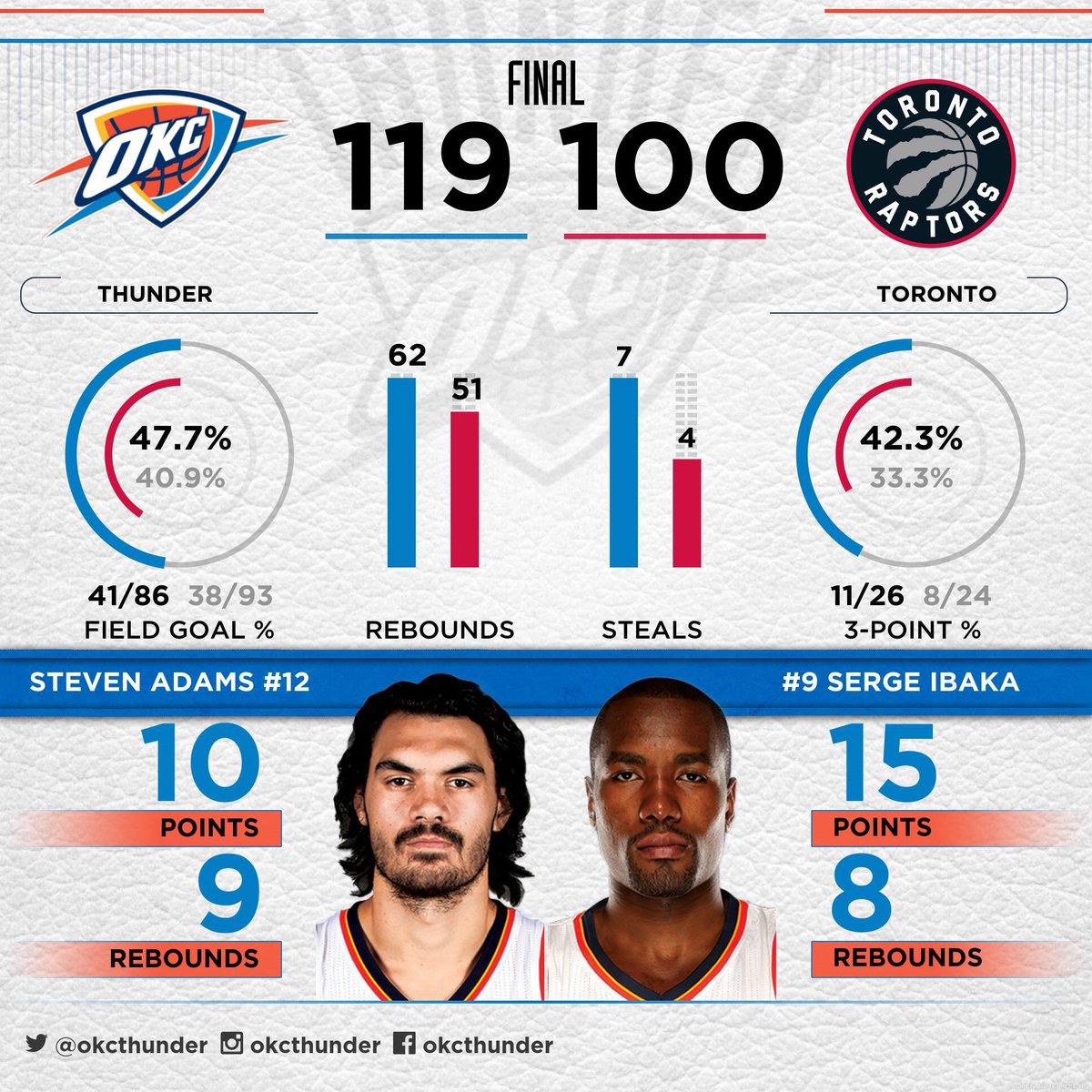 okcthunder's tweet image. Lots of numbers to check out. Head to okcthunder.com and Thunder App. #ThunderUp!