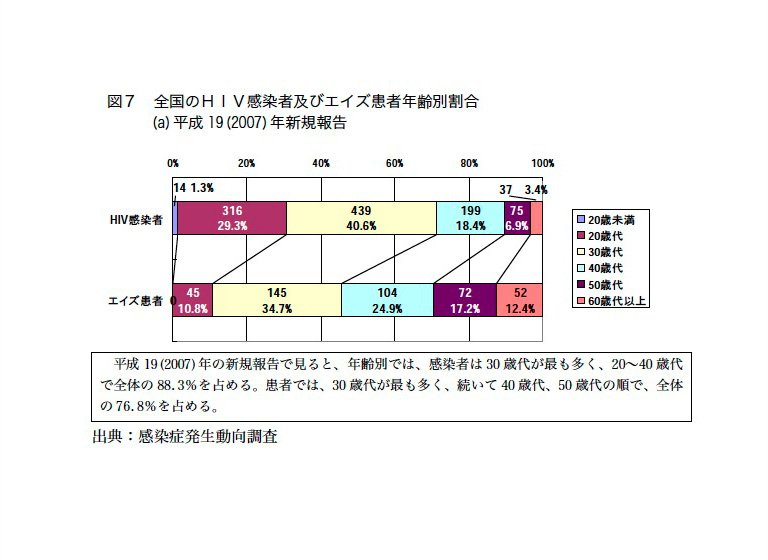 4tt's tweet photo. 「日本だけがエイズ増」報道は誇張なので注意。東京都エイズ専門家会議「最終報告」資料編は必読 https://t.co/MGbv1SVHRT https://t.co/W88gEVsgZZ