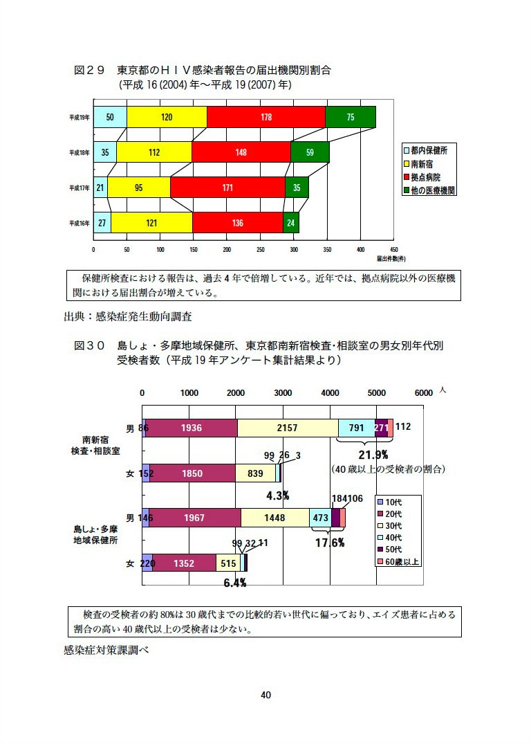 4tt's tweet photo. 「日本だけがエイズ増」報道は誇張なので注意。東京都エイズ専門家会議「最終報告」資料編は必読 https://t.co/MGbv1SVHRT https://t.co/W88gEVsgZZ