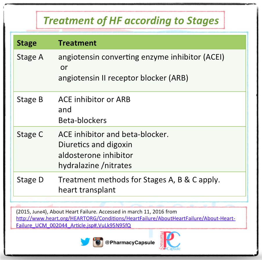 PharmacyCapsule's tweet photo. Brief Heart Failure Treatment 💊 https://t.co/yNMyy99tk6