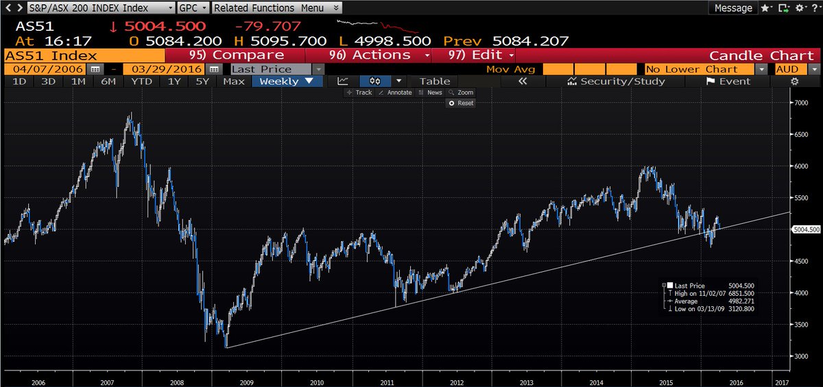 alphahub's tweet photo. Hello trendline my old friend
I've come to visit you again
#AS51 https://t.co/Db6WpEzPlF