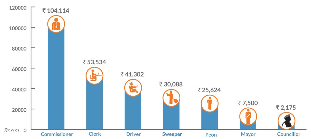 Janaagraha1's tweet image. In most cities, #councillors are paid even lesser than Grade D employees #ASICS2015