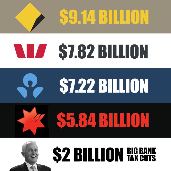 AWUnion's tweet image. The big banks are already getting enough without Turnbull handing his mates a $2 billion tax deal #ausunions #auspol