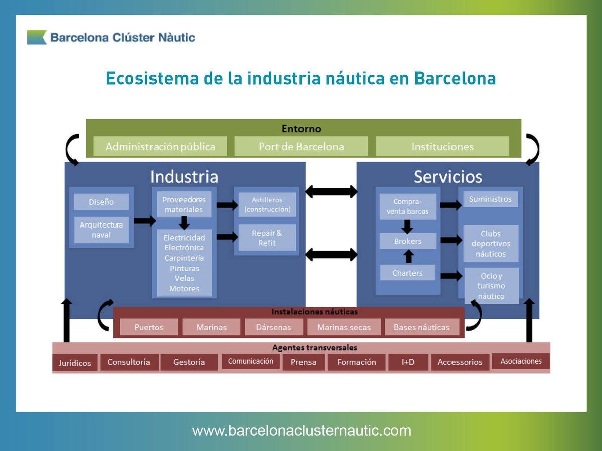 ClusterNautic's tweet photo. Buenos días! De vuelta de #SemanaSanta os presentamos el ecosistema #nautico de #Barcelona https://t.co/j99udwloWs https://t.co/ca01KunPZg