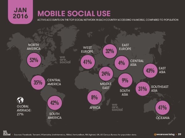ValaAfshar's tweet photo. 2016 digital 🌎:

—3.4 billion access the Internet
—3.7 billion mobile users 📱
—2.3 billion on social media https://t.co/zV7AQFQQa4