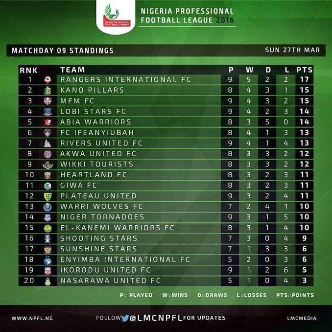 Week 9 standing of the NPFL as Rivers United places 7th with 13 points. Go Go Boys