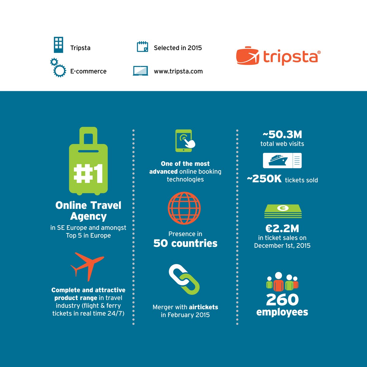 EndeavorGr's tweet photo. Meet our companies:Tripsta is #1 OTA in #SEE after @travelplanet24 &amp; @airtickets_gr merger #travel #numbersmatter https://t.co/APxl6u6TEi