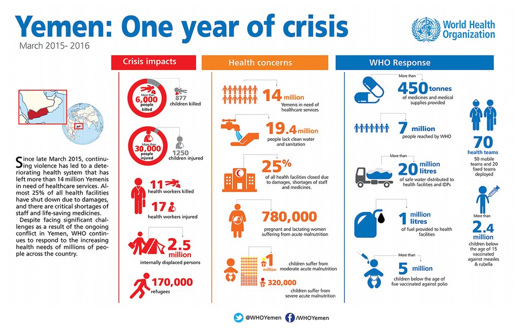 WHO's tweet image. The health situation in #Yemen is critical as violent conflict enters second year goo.gl/3cuXyu