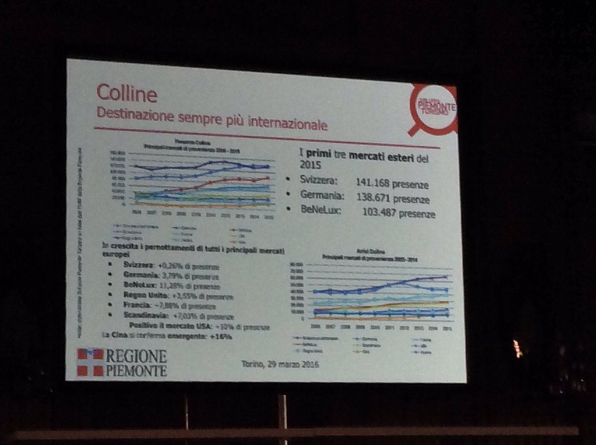 #collineunesco: destinazione sempre più internazionale! #Piemonte #datiturismo2015 #langhe #monferrato #roero
