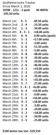 GodfatherlocksX's tweet photo. 100% Accurate Numbers

The last 29 days Godfatherlocks has lost $100 bettor -$29,550

103W - 121L - 2 push
-295.50 https://t.co/QaDsE4tyZX