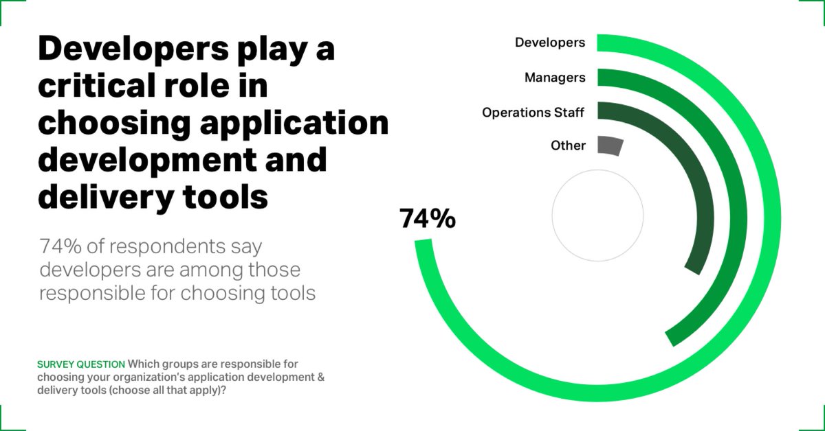 mlbrinich's tweet photo. 3/4 of orgs say #developers lead the charge in #appdev &amp; delivery tools. More from @nginx https://t.co/rNjcetvKvM https://t.co/fAm2ko7qPi
