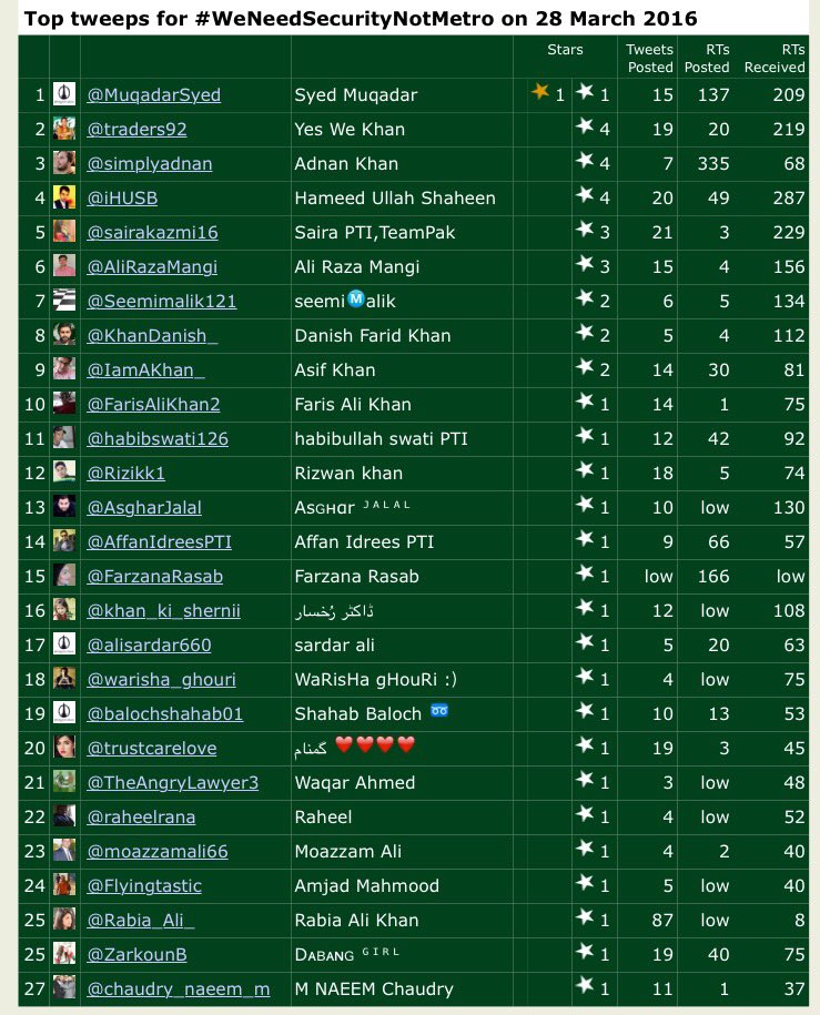 ijazahmed2030's tweet photo. Top tweeps for #WeNeedSecurityNotMetro https://t.co/U3fgMcdU9O