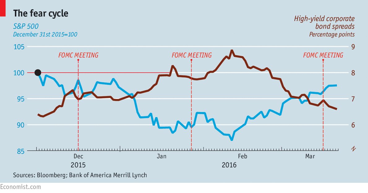 TheEconomist's tweet photo. Global financial integration is tying central bankers’ hands https://t.co/Du2UpO3Pub https://t.co/v52qkeEKvV