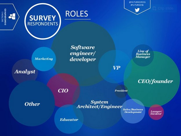 OpenSourceOrg's tweet photo. Are you in one of these roles? Take @black_duck_sw's #FutureofOSS #opensource survey. https://t.co/8o0CrnSHSA https://t.co/v1ibGCHVlg