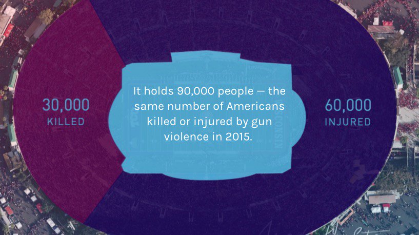 SUPGVNetwork's tweet photo. Visualizing Solutions to Gun Violence with @calwellness → https://t.co/pMqVoC6c6l https://t.co/Lf2yAG71mx