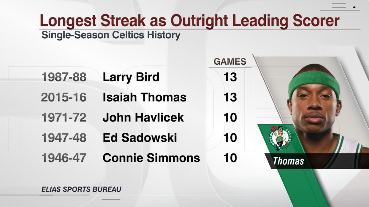 Isaiah Thomas equaled Larry Bird's longest streak as outright leading scorer in a single season (via <a href="/EliasSports/">Elias Sports Bureau</a>)