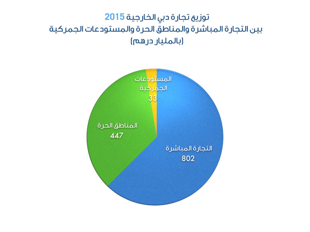 سعدنا بالأداء المتميز لتجارة دبي الخارجية غير النفطية والتي بلغت قيمتها نحو 1.283 تريليون درهم في 2015