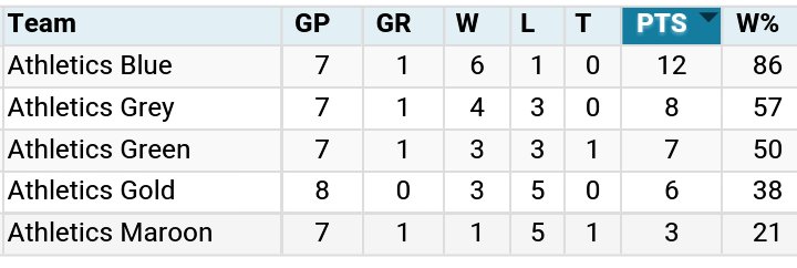 RavensCentre's tweet photo. Athletics Blue has clinched 1st place &amp; a spot in the final on Apr 8 in our Fri Intramural Hockey League! #CUIntra 👏 https://t.co/5Uva8rniF1