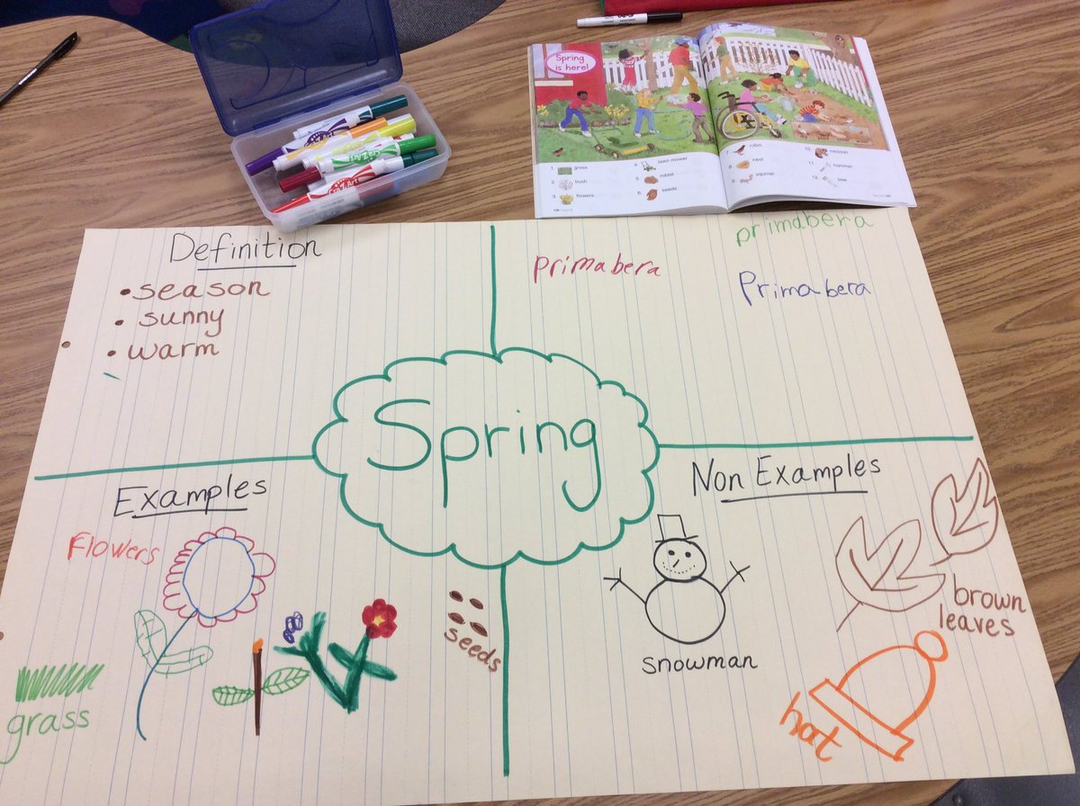 Ell Anchor Charts