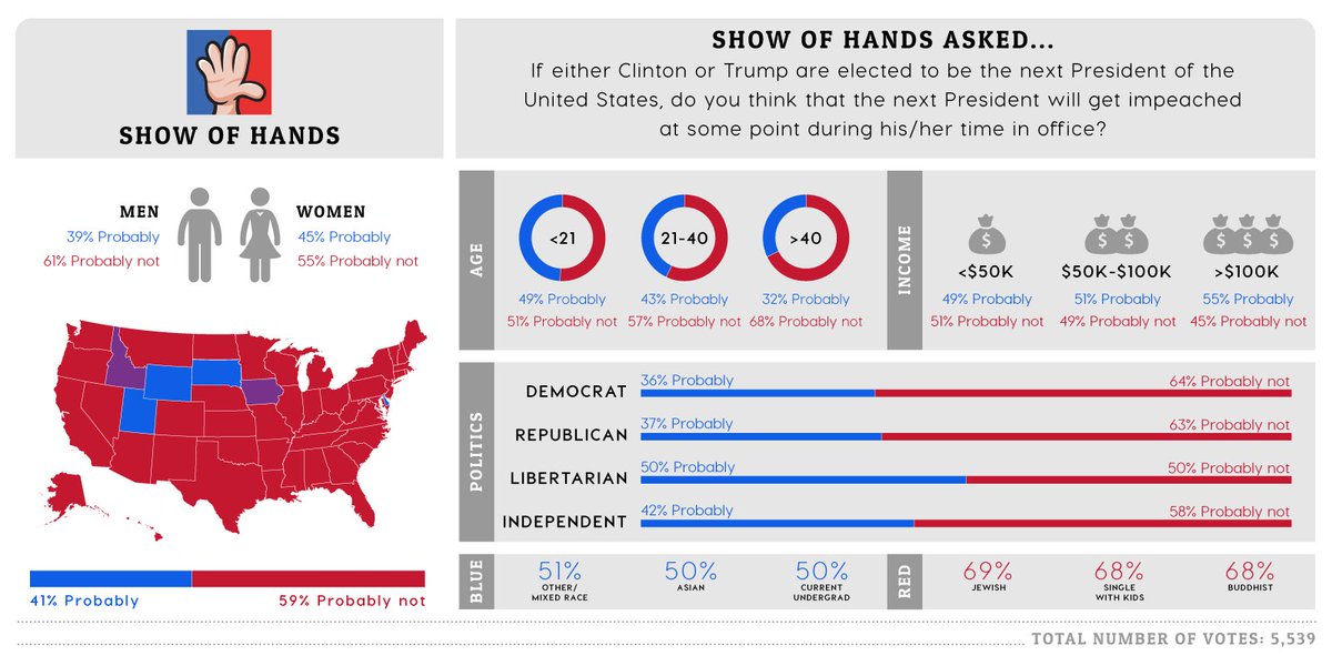 show_of_hands's tweet photo. If Clinton or Trump are elected to be President, will she/he be impeached at some point in office? #Clinton #Trump https://t.co/dzfkBPfzTK