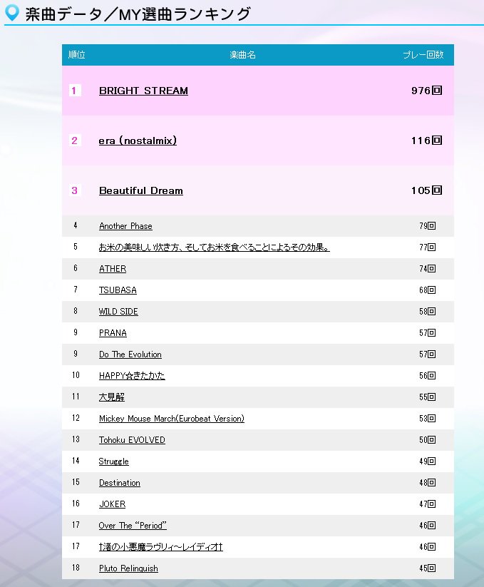 MINO_T_H's tweet photo. まもなくDDRA稼働なので、myデータと選曲ランキングを一挙公開!! #DDR2014 #NEWDDR https://t.co/AvPR2JHcFb